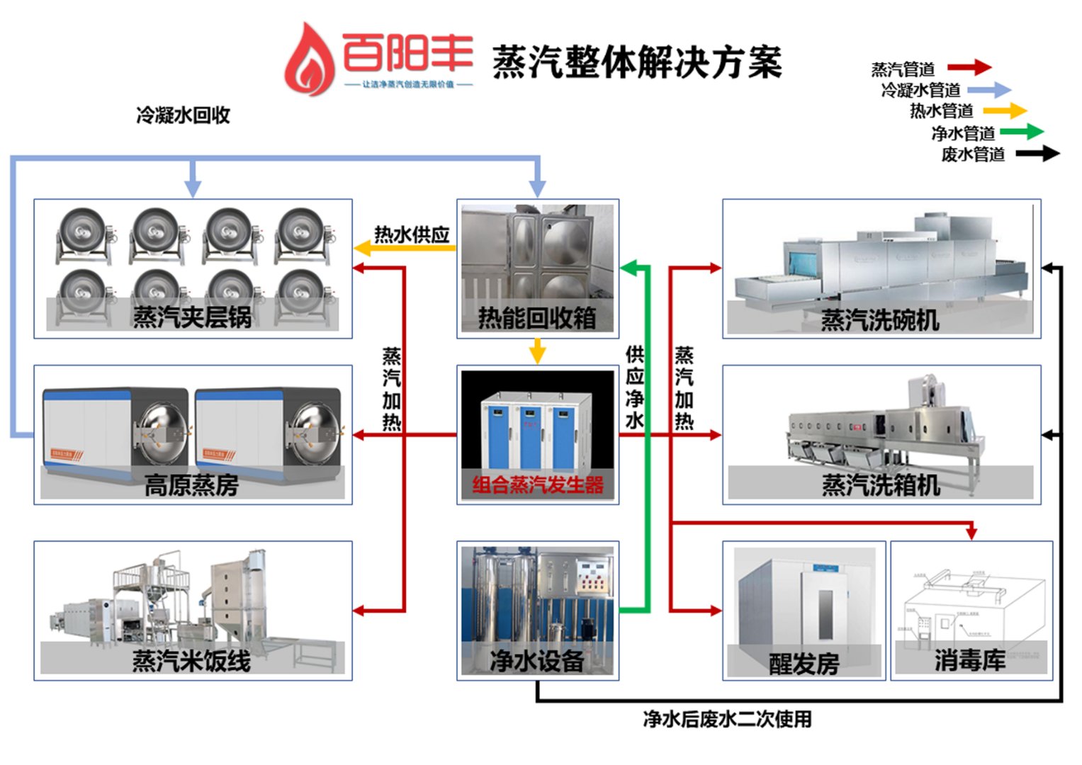 中央厨房蒸汽解决方案(图1)