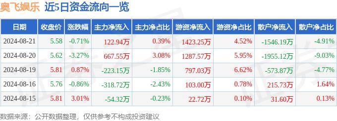 新澳天天开奖资料大全最新54期,星辉娱乐（300043）8月22日主力资金净卖出1543.00万元