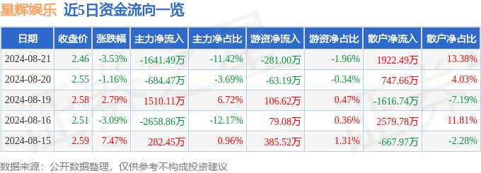 ✅澳门2024正版资料免费看✅丨手握爆款仍亏损，研发开支降超一成 祖龙娱乐能否借《以闪亮之名》重回高光？