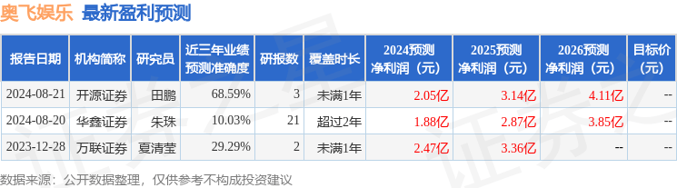 🌸澳门王中王100%的资料2024🌸丨星辉娱乐上涨14.41%，报2.54元/股