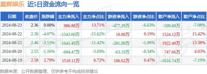 🌸澳门六开彩天天免费资讯统计🌸丨奥飞娱乐上涨5.16%，报5.91元/股