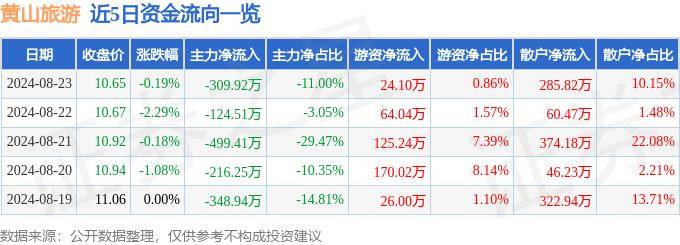 2024全年资料免费大全丨ETF资金榜 | 旅游ETF(562510)：净流入547.83万元，居可比基金首位