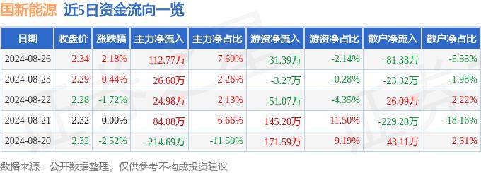 🌸管家婆一肖一码最准资料🌸丨金阳新能源（01121.HK）8月23日收盘涨6.67%，主力资金净流入65.94万港元