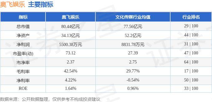 ✅494949澳门今晚开什么✅丨股票行情快报：奥飞娱乐（002292）9月3日主力资金净卖出249.98万元