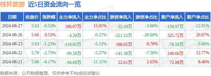 7777788888澳门王中王2024年丨桂林旅游连续4个交易日下跌，期间累计跌幅5.70%