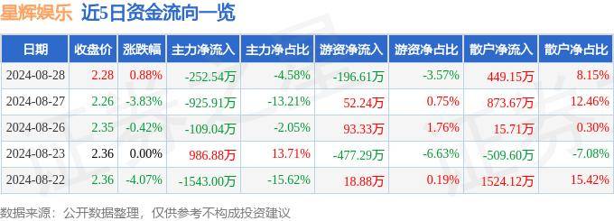 ✅新澳门六开彩开奖网站✅丨中华交易服务博彩业指数下跌0.83%，前十大权重包含银河娱乐等