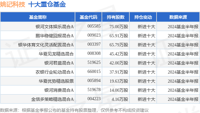 🌸澳门一肖一码精准100王中王🌸丨8月26日姚记科技涨8.77%，银河文体娱乐混合A基金重仓该股