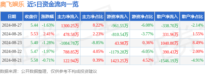 🌸新澳门开彩开奖结果历史数据表🌸丨奥飞娱乐涨7.72%，开源证券一周前给出“买入”评级