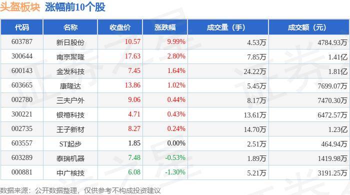 ✅澳门管家婆一肖一码一中一✅丨中证娱乐主题指数上涨0.84%