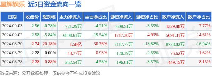 ✅2024澳门天天六开彩免费✅丨南向资金9月3日持有猫眼娱乐市值8.86亿港元，持股比例占12.48%