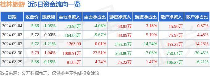 🍁2024年新澳门免费资料大全🍁丨股票行情快报：西安旅游（000610）8月26日主力资金净卖出19.85万元