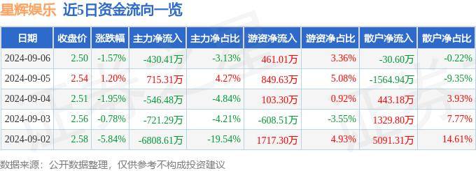 ✅新澳门六开彩开奖结果2020年✅丨祖龙娱乐（09990.HK）9月4日收盘涨0.68%