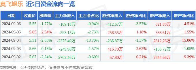 ✅新澳门一码一肖100精确✅丨猫眼娱乐（01896.HK）9月3日收盘涨1.65%，主力资金净流入151.65万港元