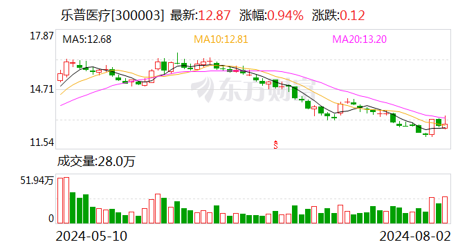 乐普医疗：收到北京证监局行政监管措施决定书