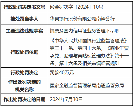 华夏银行南通分行被罚40万元：银票及国内信用证业务管理不尽职