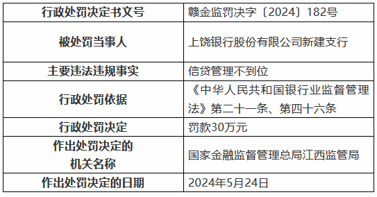 上饶银行新建支行因信贷管理不到位被罚30万元  第1张