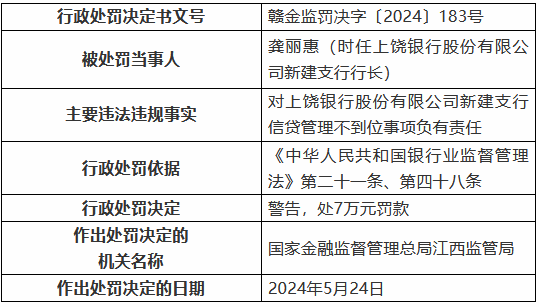 上饶银行新建支行因信贷管理不到位被罚30万元  第2张