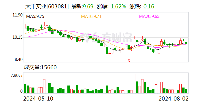 大丰实业：中标两个项目 合计中标金额1.45亿元  第1张