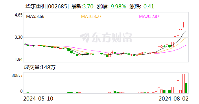 龙虎榜丨华东重机今日跌停 知名游资方新侠净卖出1255.74万元  第1张