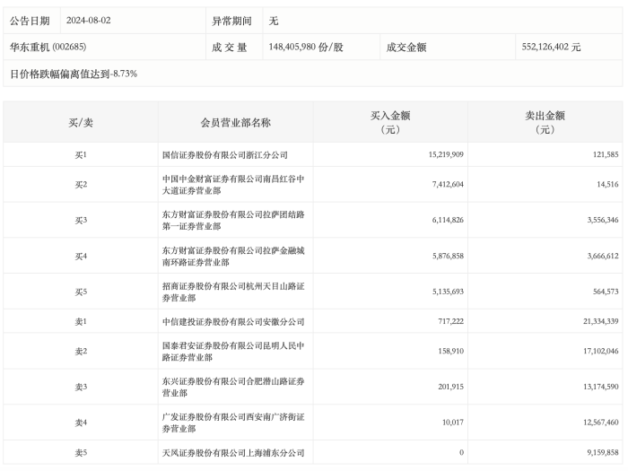 龙虎榜丨华东重机今日跌停 知名游资方新侠净卖出1255.74万元  第2张