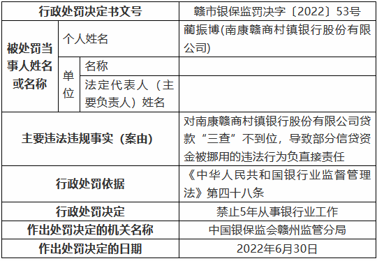 南康赣商村镇银行因迟报案件信息等被罚70万元 两名时任员工被禁业5年  第4张