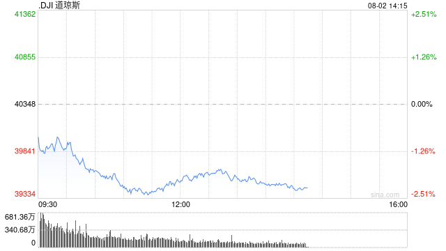 午盘：三大股指跌幅均超2% 道指下挫逾800点