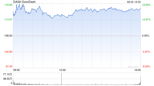 DoorDash发布财报后股价上涨7%