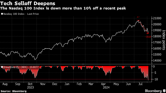 纳斯达克100指数进入回调区间 超大盘股遭遇集中抛售  第1张