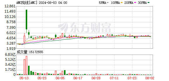 AMC院线第二财季调整后每股亏损0.43美元 分析师预期亏损0.50美元