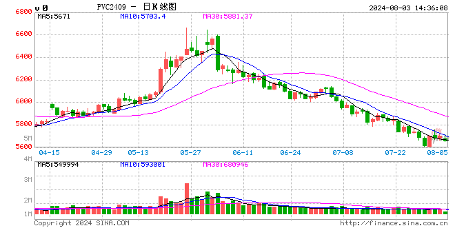 PVC周报：系统性跌势干趴PVC，翘首以盼印度补货，8月中料齐鲁和大沽重启(8.2)  第2张