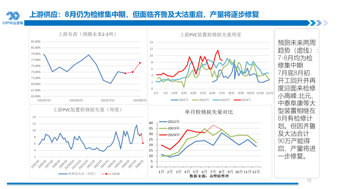 PVC周报：系统性跌势干趴PVC，翘首以盼印度补货，8月中料齐鲁和大沽重启(8.2)  第12张