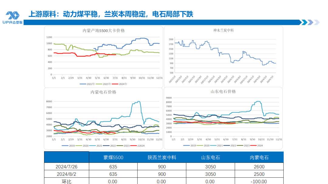 PVC周报：系统性跌势干趴PVC，翘首以盼印度补货，8月中料齐鲁和大沽重启(8.2)  第16张