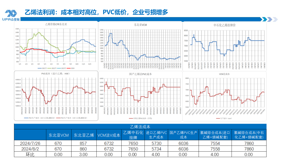 PVC周报：系统性跌势干趴PVC，翘首以盼印度补货，8月中料齐鲁和大沽重启(8.2)  第21张