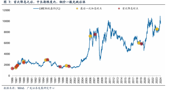 广发策略：美联储“降息预期”如何影响A股？