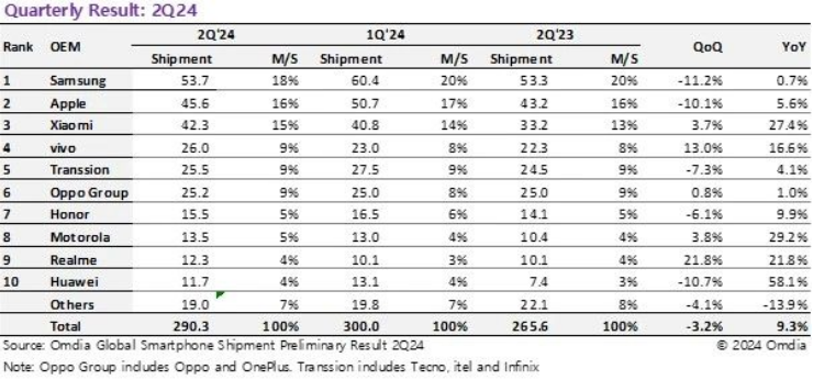 Omdia：2024 年 Q2 全球智能手机出货 2.9 亿台、同比增长 9.3%，三星、苹果、小米前三