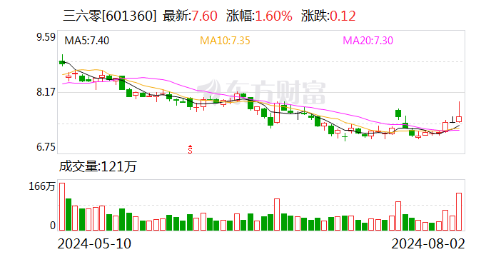 三六零：控股股东解散清算，周鸿祎成最大股东持股13.26%