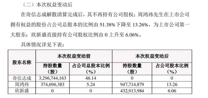 三六零：控股股东解散清算，周鸿祎成最大股东持股13.26%