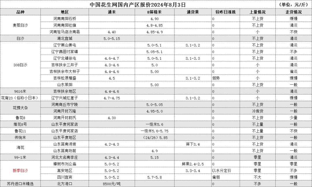 8月3日 产区一线报价  第2张