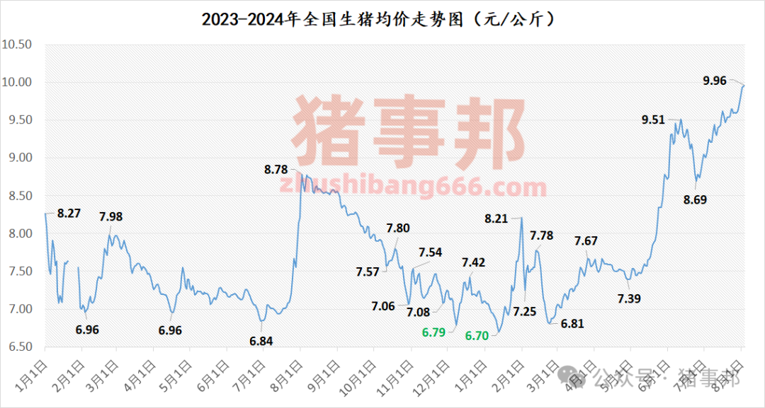 猪事邦||8月3日猪价汇总（全国均价为9.96元/斤！）  第3张