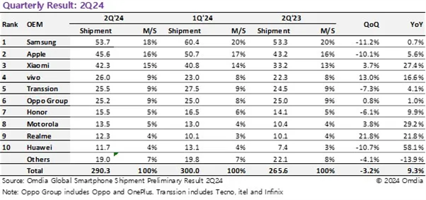 2024第二季度手机出货量排名：小米全球第3 华为增速第一杀入前10