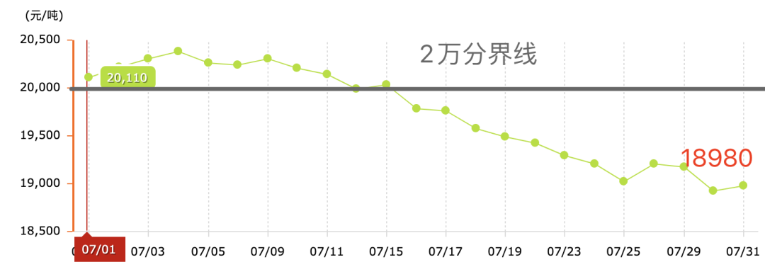 大跌！7月铝锭价格走势（2024.07.31）  第2张