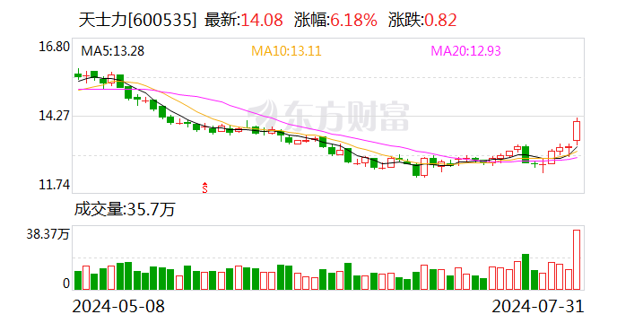 华润三九：拟62.12亿元购买天士力28%股权