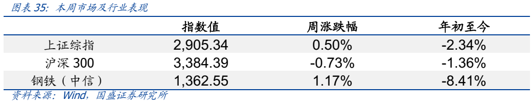 【国盛钢铁】钢铁周报：拭目以待  第13张