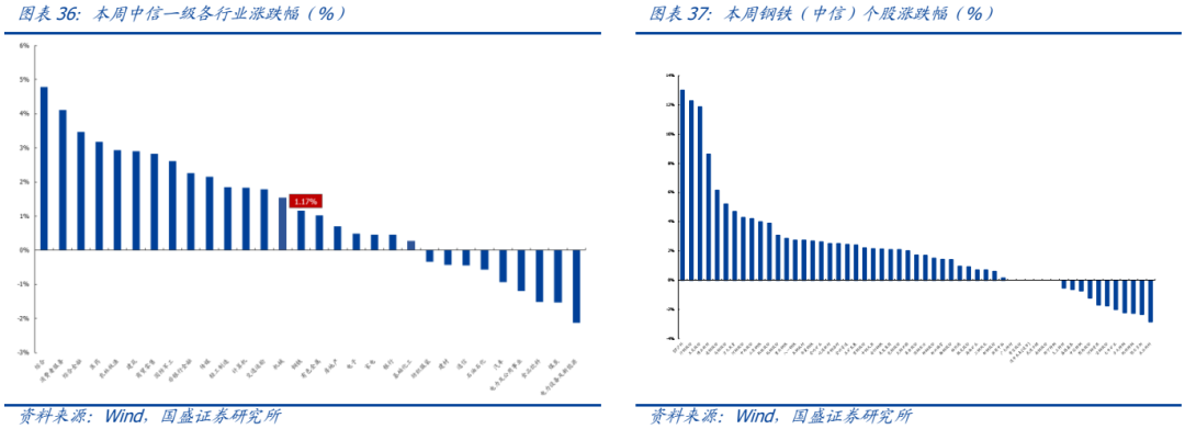 【国盛钢铁】钢铁周报：拭目以待  第14张