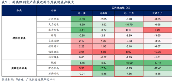 广发策略：如何看红利调整？