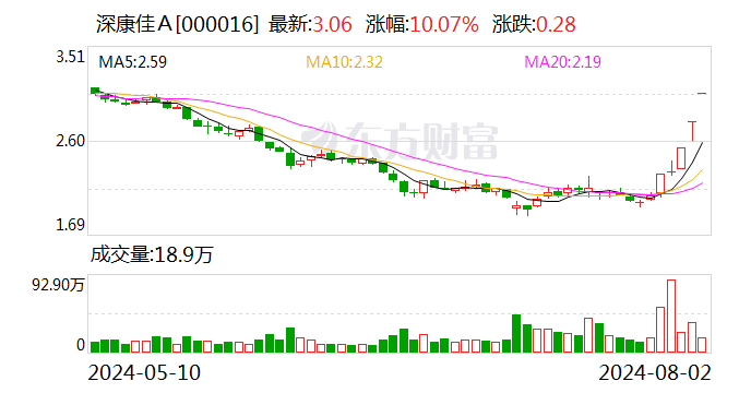 深康佳A：近期公司经营情况正常 内外部经营环境未发生重大变化  第1张