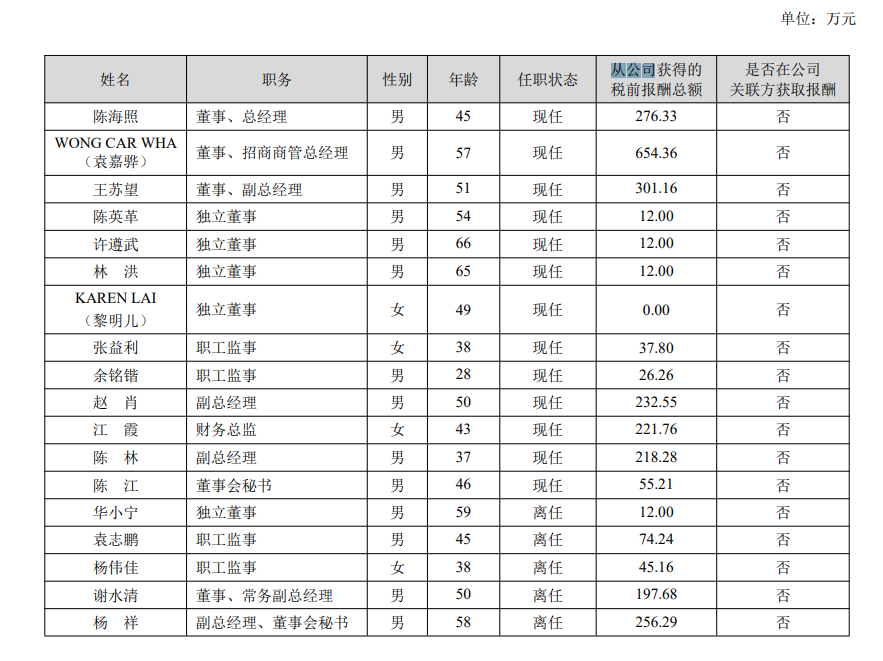 袁嘉骅辞任招商积余董事，2023年减薪百万  第3张