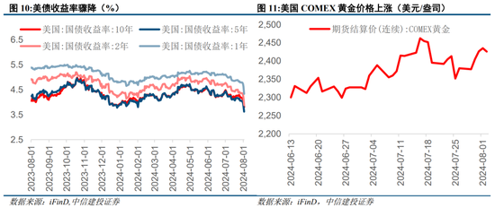 中信建投策略：外部流动性舒缓，等待扩内需发力  第6张