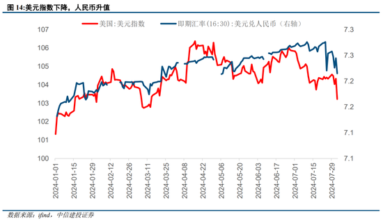 中信建投策略：外部流动性舒缓，等待扩内需发力  第9张