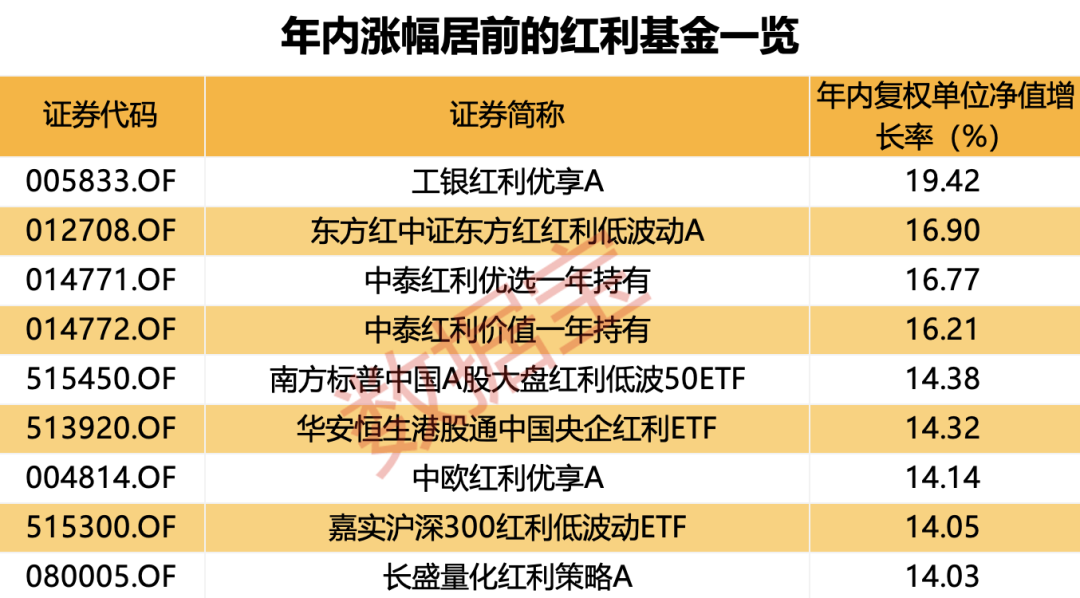 年内累计收益率近20% 红利基金火了！23只红利股获得基金大幅度加仓  第1张